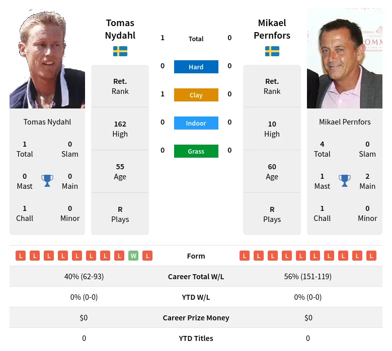 Nydahl Pernfors H2h Summary Stats 24th April 2024