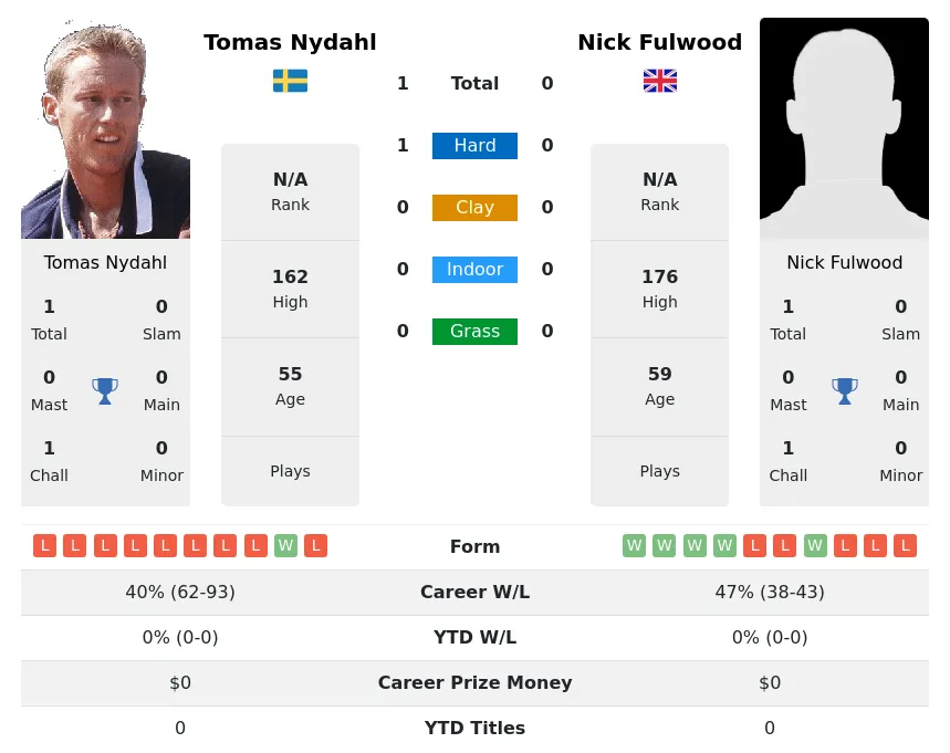 Nydahl Fulwood H2h Summary Stats 4th July 2024