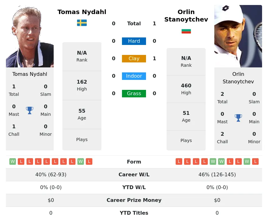 Nydahl Stanoytchev H2h Summary Stats 19th April 2024