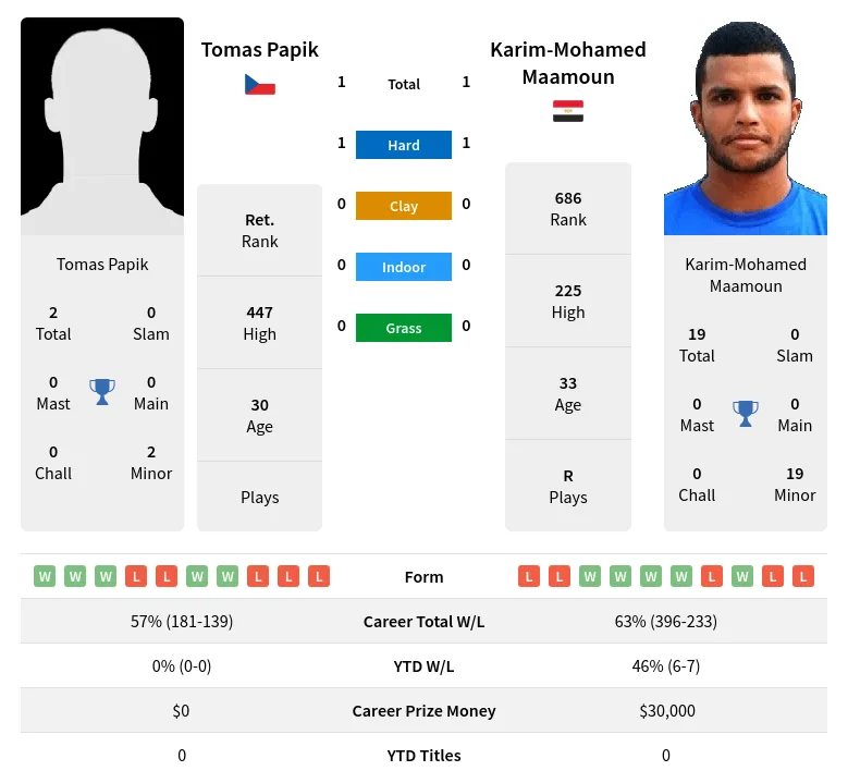 Papik Maamoun H2h Summary Stats 23rd April 2024