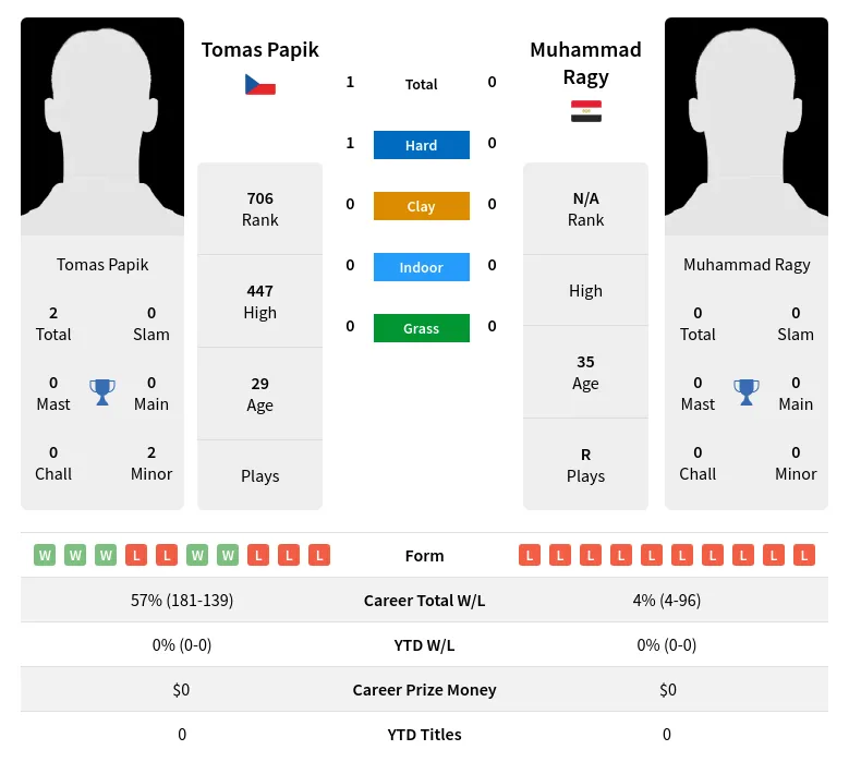 Papik Ragy H2h Summary Stats 23rd April 2024