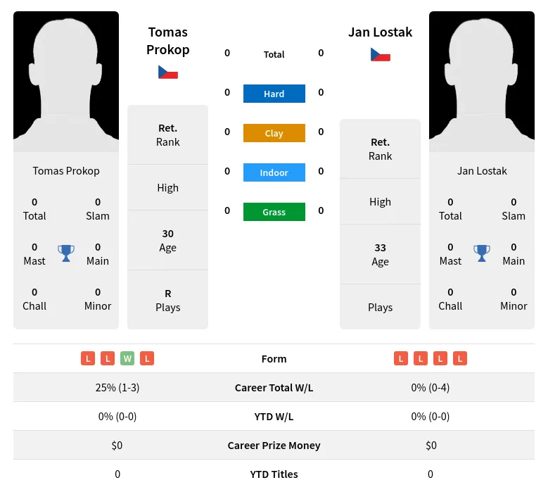 Prokop Lostak H2h Summary Stats 17th April 2024