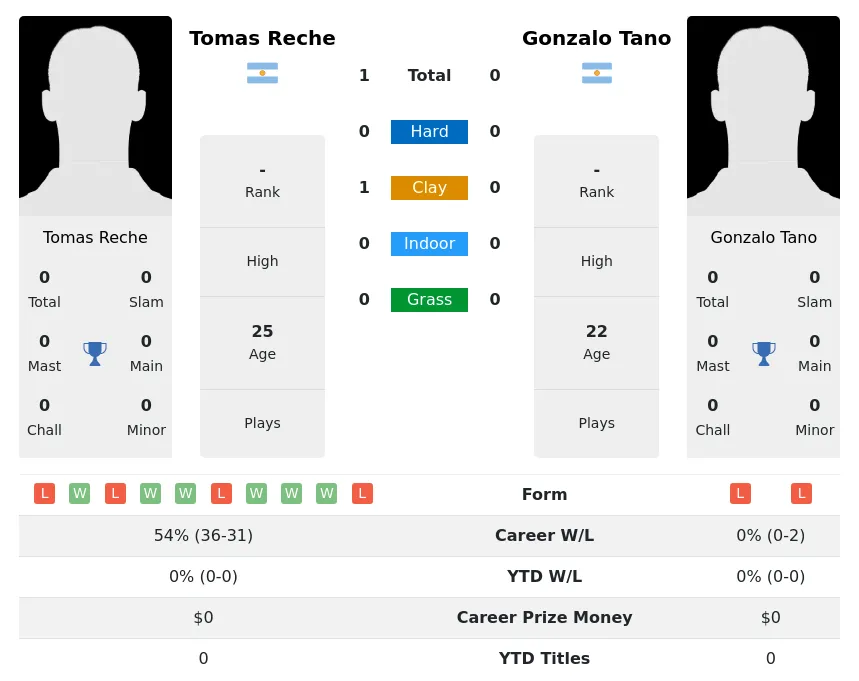 Reche Tano H2h Summary Stats 2nd July 2024