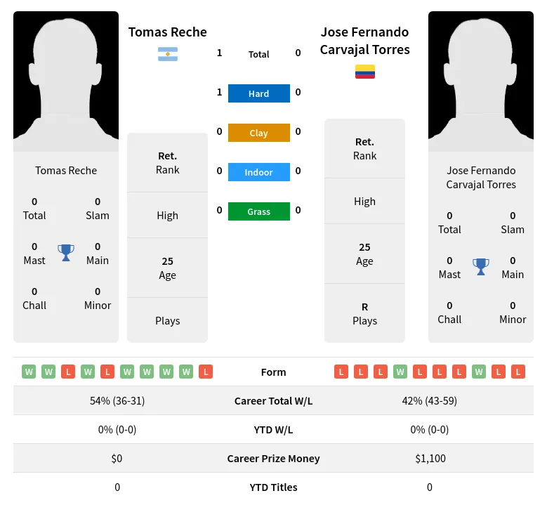 Reche Torres H2h Summary Stats 30th June 2024