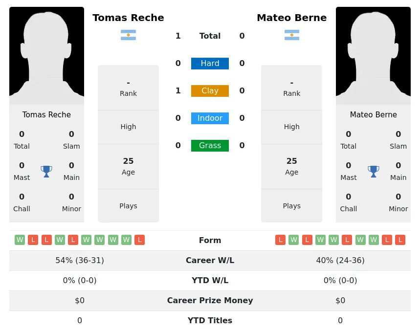 Reche Berne H2h Summary Stats 28th March 2024