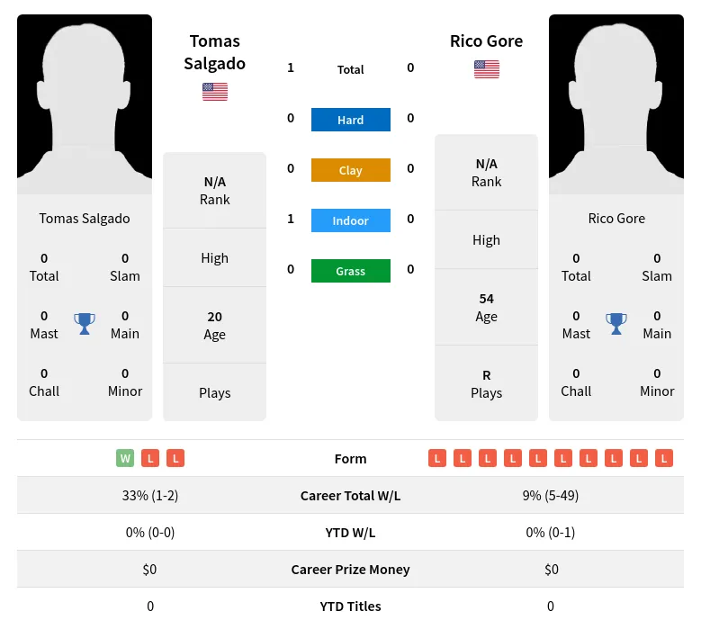 Salgado Gore H2h Summary Stats 3rd July 2024