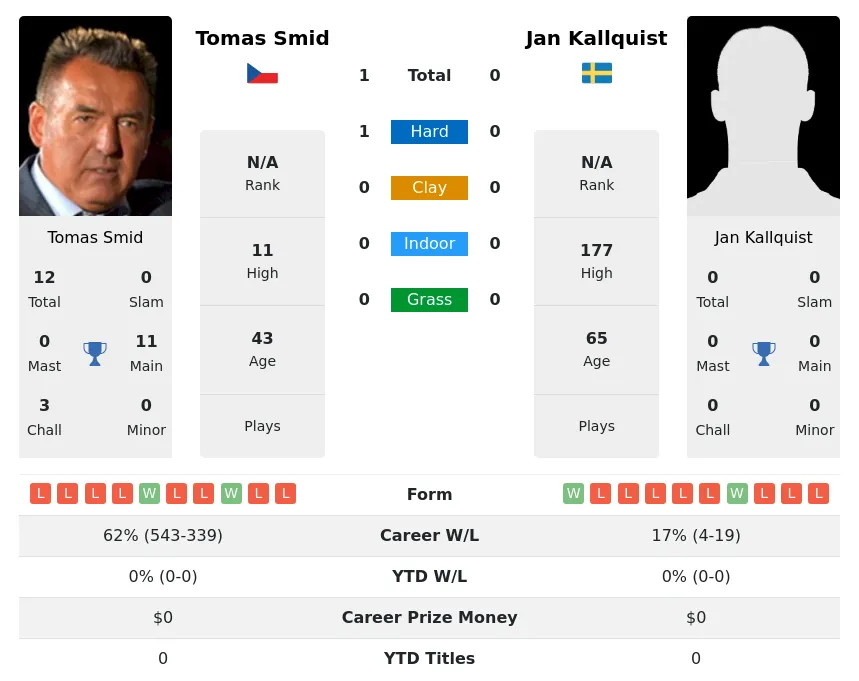 Smid Kallquist H2h Summary Stats 2nd July 2024