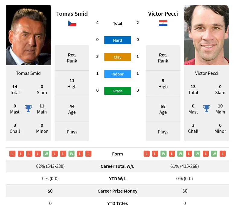 Smid Pecci H2h Summary Stats 30th June 2024