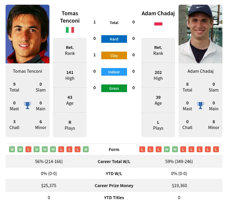 Tenconi Chadaj H2h Summary Stats 18th April 2024