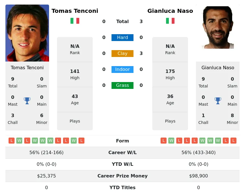 Naso Tenconi H2h Summary Stats 19th April 2024