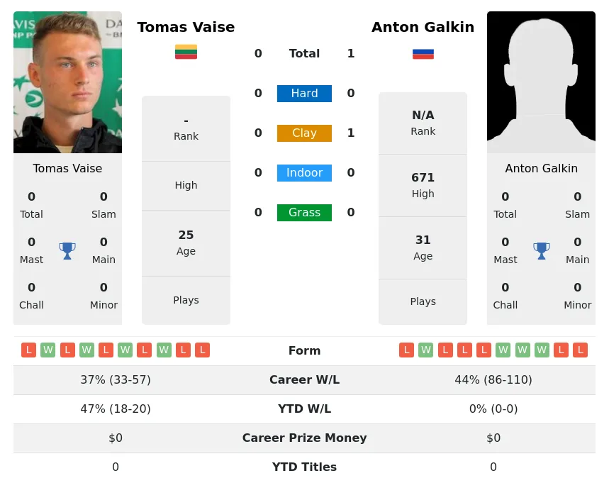 Galkin Vaise H2h Summary Stats 29th March 2024