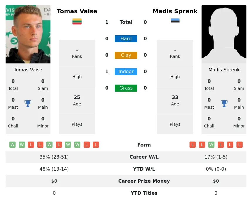 Vaise Sprenk H2h Summary Stats 17th April 2024