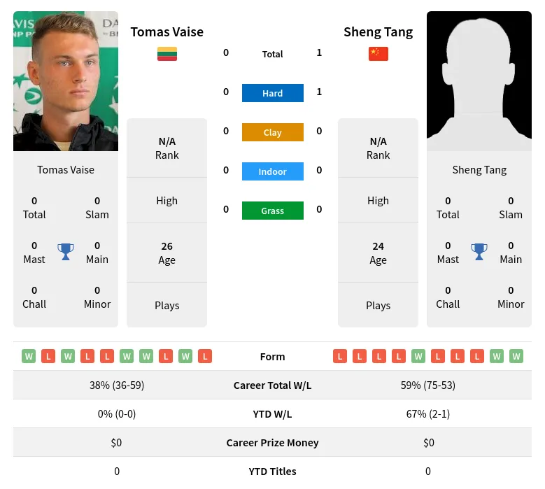 Tang Vaise H2h Summary Stats 29th March 2024