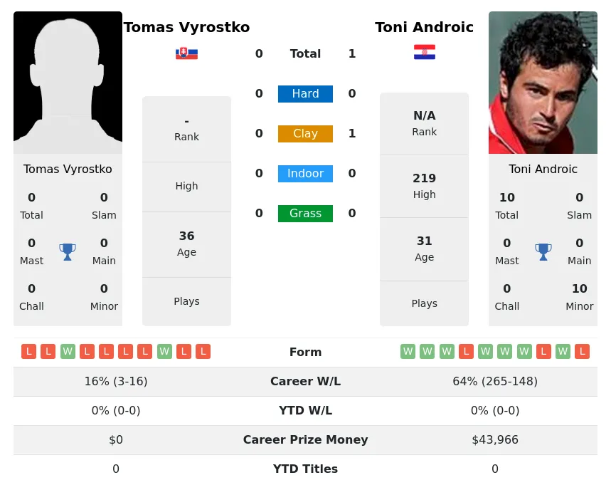 Androic Vyrostko H2h Summary Stats 4th July 2024