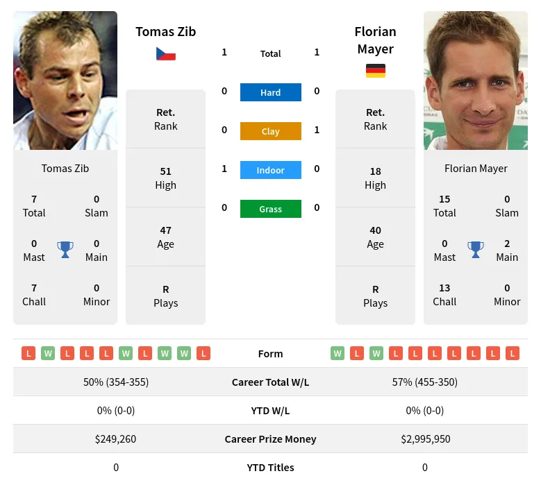 Zib Mayer H2h Summary Stats 16th April 2024