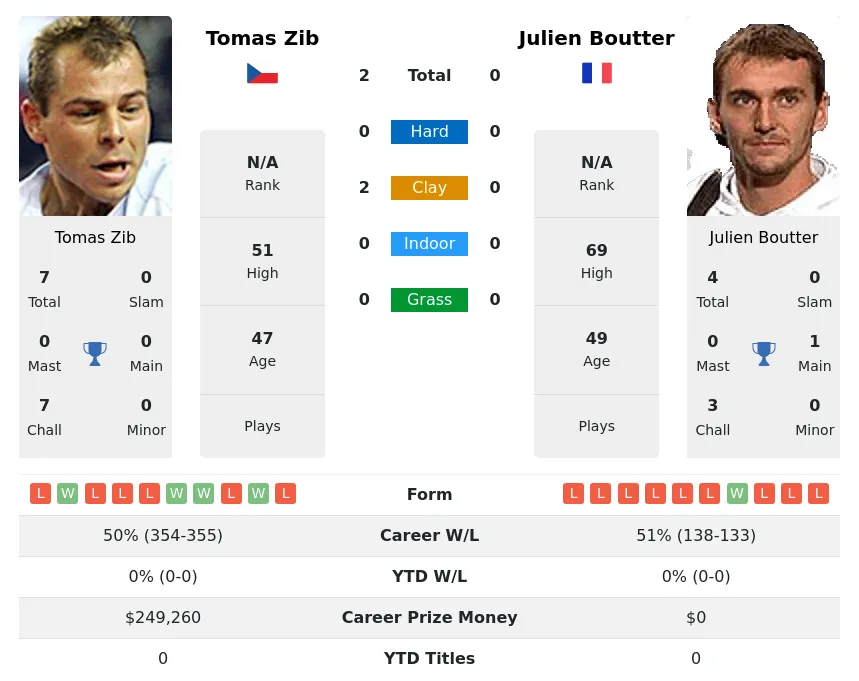 Zib Boutter H2h Summary Stats 16th April 2024