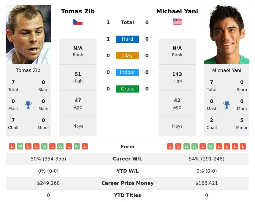 Zib Yani H2h Summary Stats 23rd April 2024