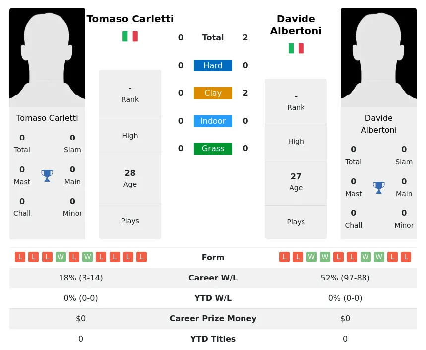 Albertoni Carletti H2h Summary Stats 3rd July 2024