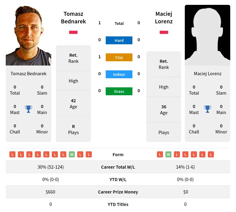 Bednarek Lorenz H2h Summary Stats 23rd April 2024