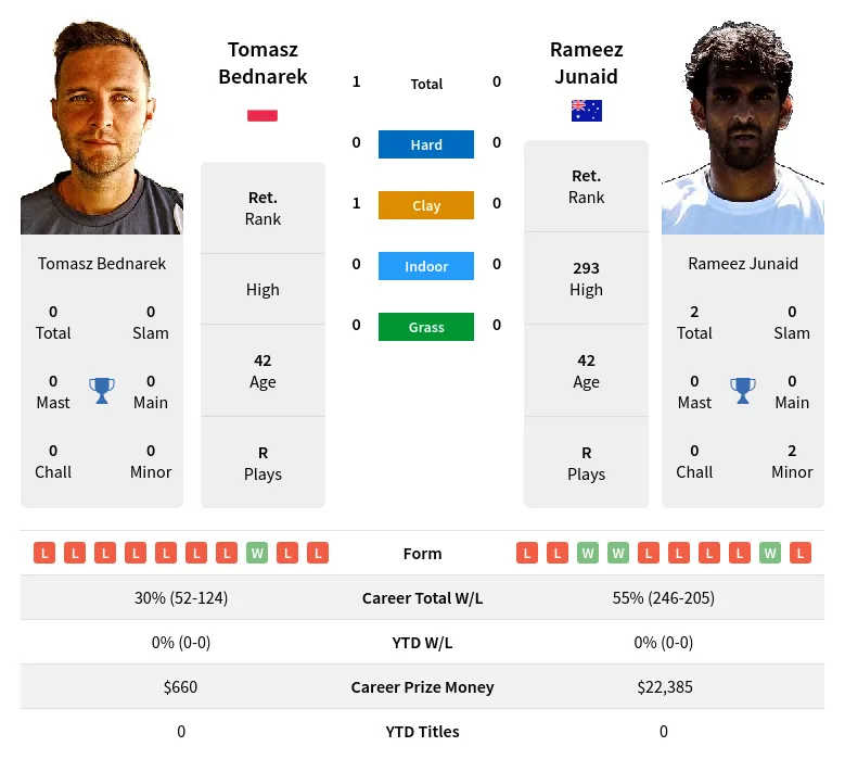 Bednarek Junaid H2h Summary Stats 19th April 2024