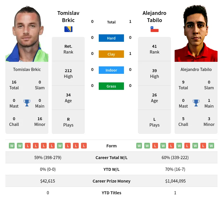 Tabilo Brkic H2h Summary Stats 19th April 2024