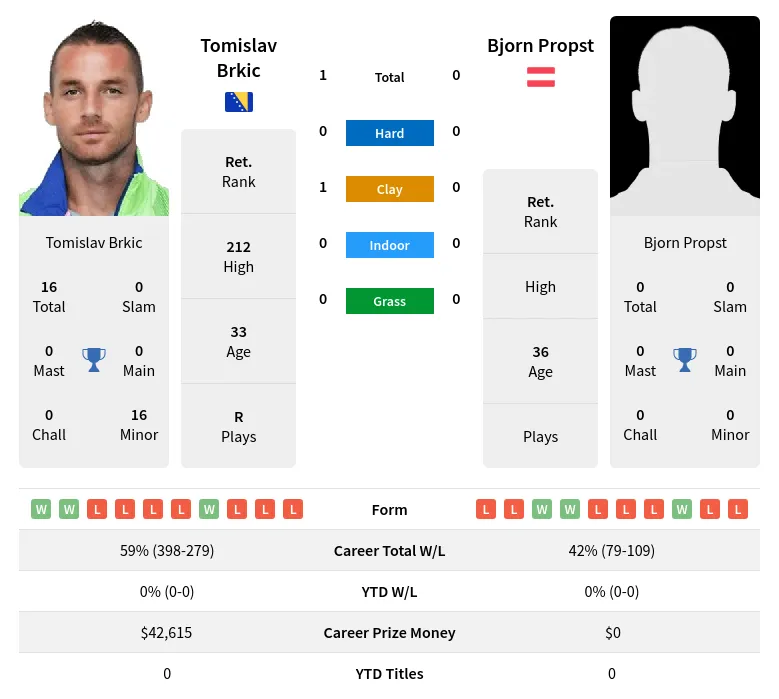 Brkic Propst H2h Summary Stats 28th June 2024
