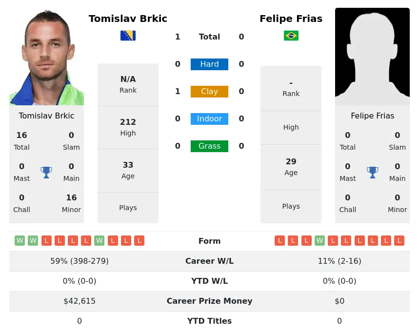 Brkic Frias H2h Summary Stats 23rd June 2024