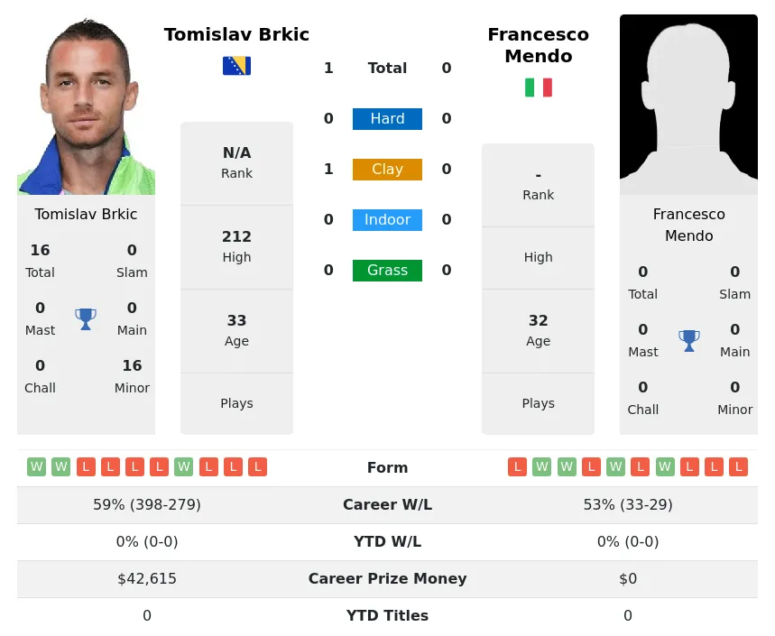 Brkic Mendo H2h Summary Stats 26th June 2024