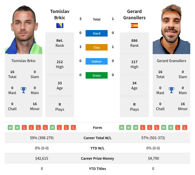 Granollers Brkic H2h Summary Stats 20th April 2024