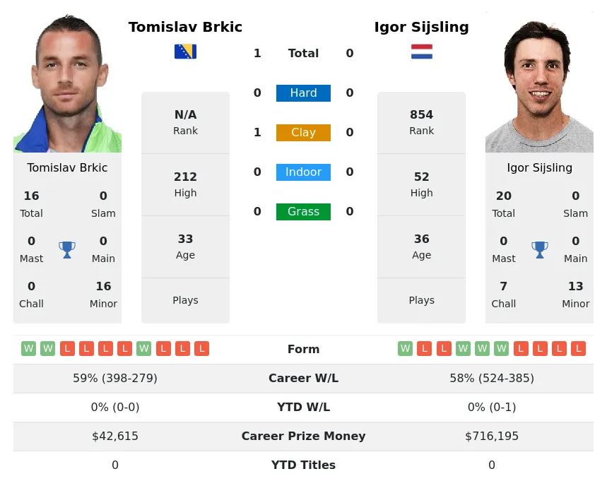 Brkic Sijsling H2h Summary Stats 19th April 2024