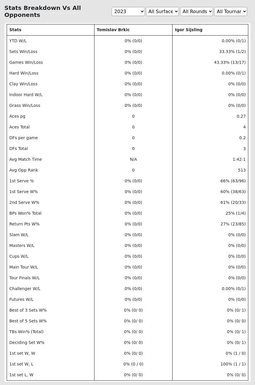 Tomislav Brkic Igor Sijsling Prediction Stats 