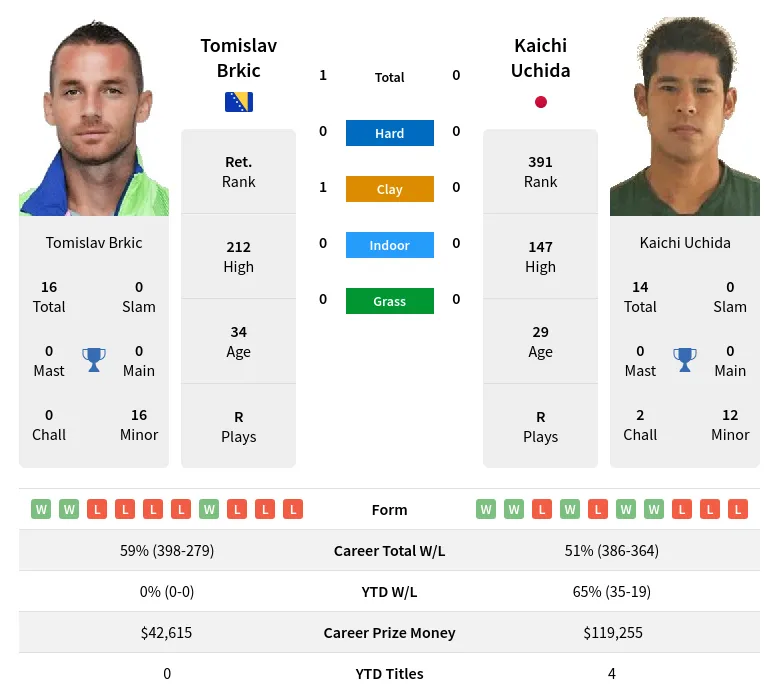 Brkic Uchida H2h Summary Stats 18th April 2024