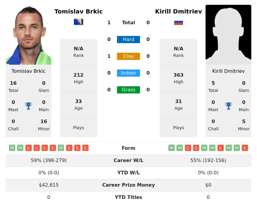 Brkic Dmitriev H2h Summary Stats 30th June 2024