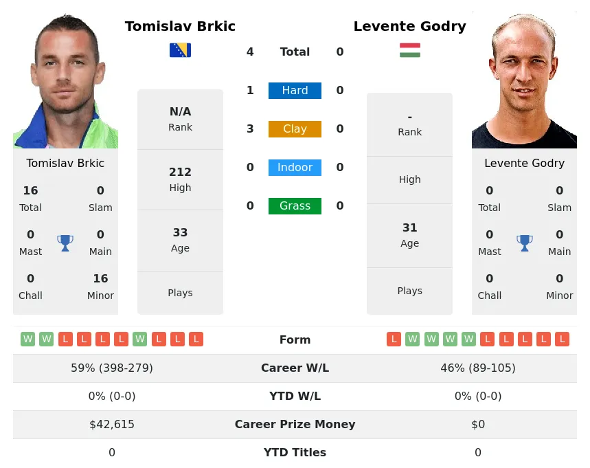 Brkic Godry H2h Summary Stats 27th June 2024