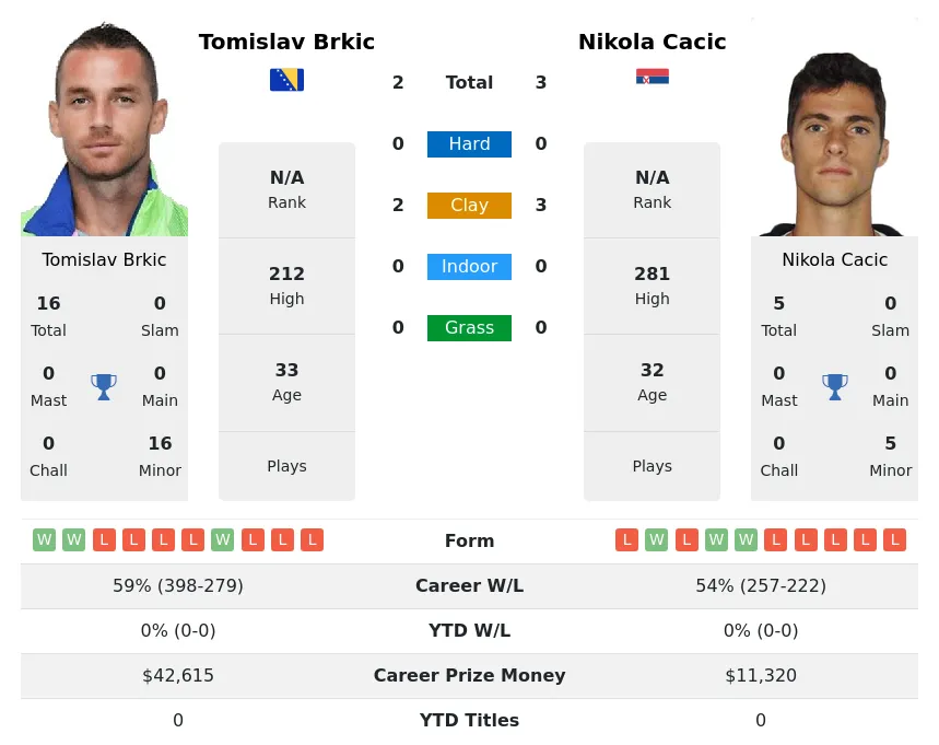 Cacic Brkic H2h Summary Stats 19th April 2024