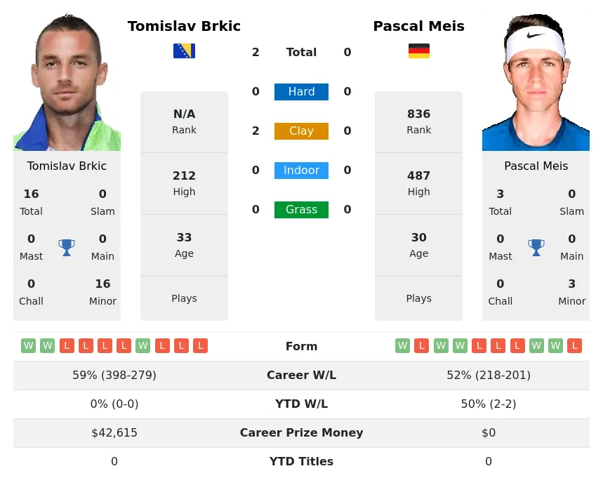 Brkic Meis H2h Summary Stats 18th April 2024