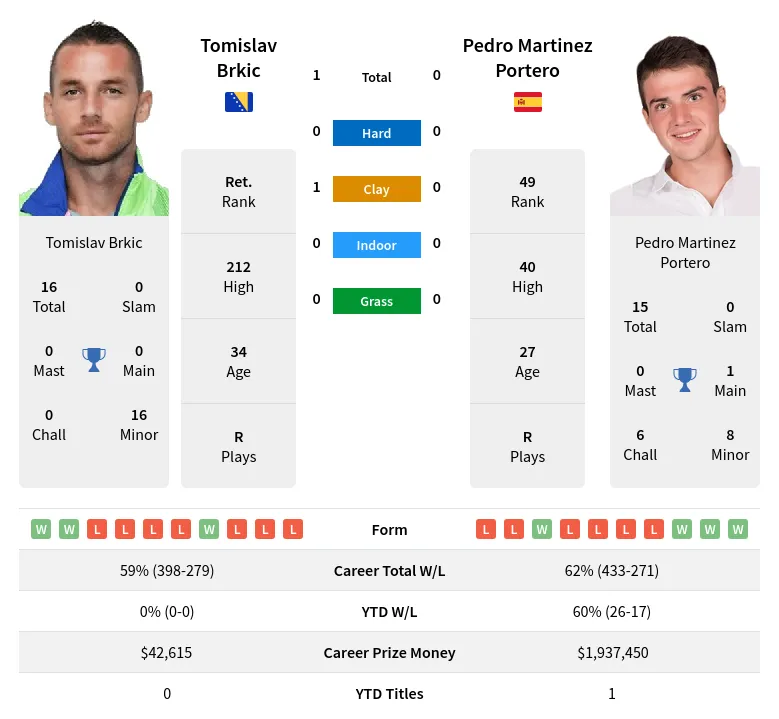 Brkic Portero H2h Summary Stats 19th April 2024