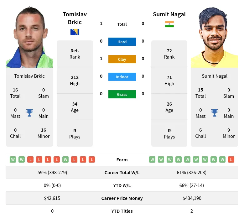 Brkic Nagal H2h Summary Stats 29th March 2024