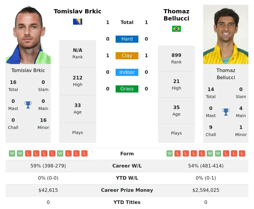 Brkic Bellucci H2h Summary Stats 24th April 2024