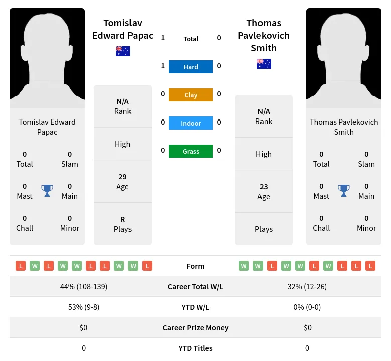 Papac Smith H2h Summary Stats 24th April 2024