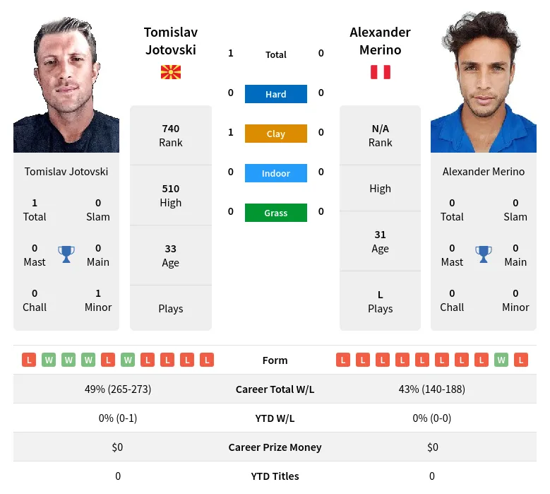 Jotovski Merino H2h Summary Stats 19th April 2024