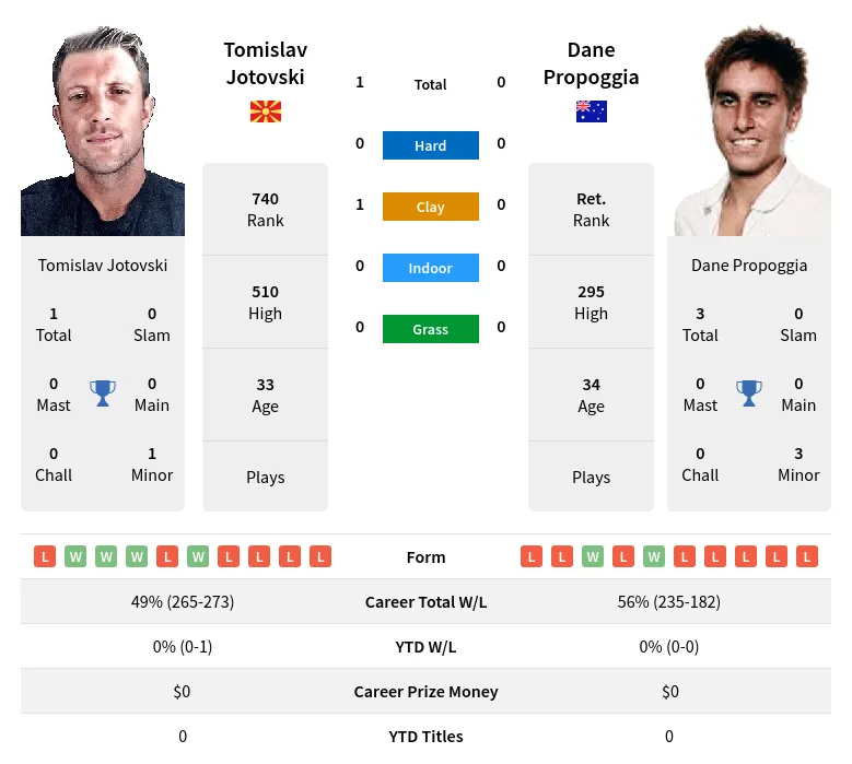 Propoggia Jotovski H2h Summary Stats 19th April 2024