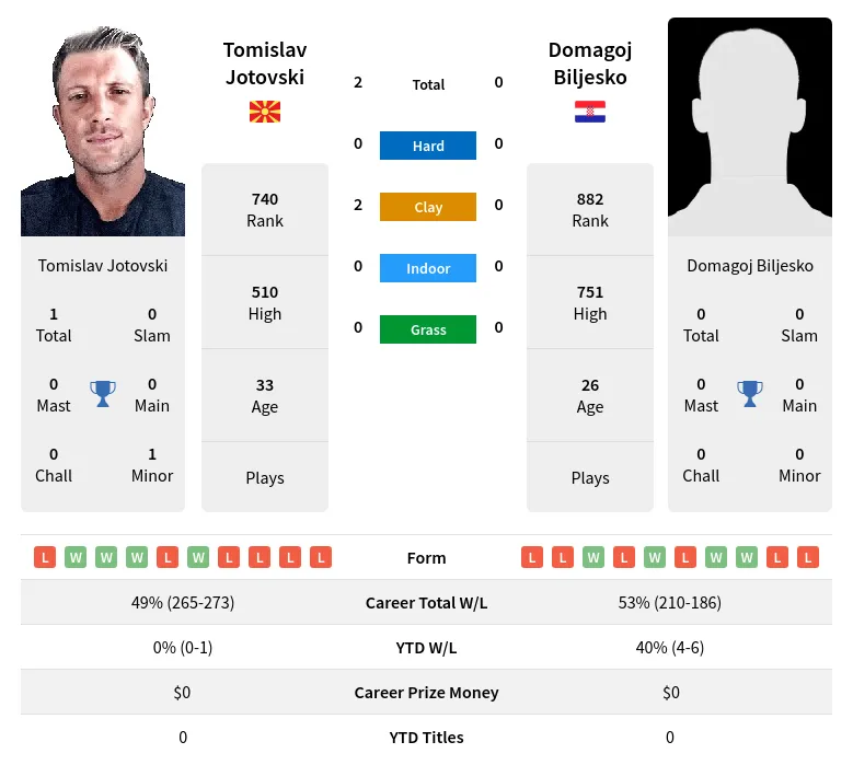 Jotovski Biljesko H2h Summary Stats 24th April 2024