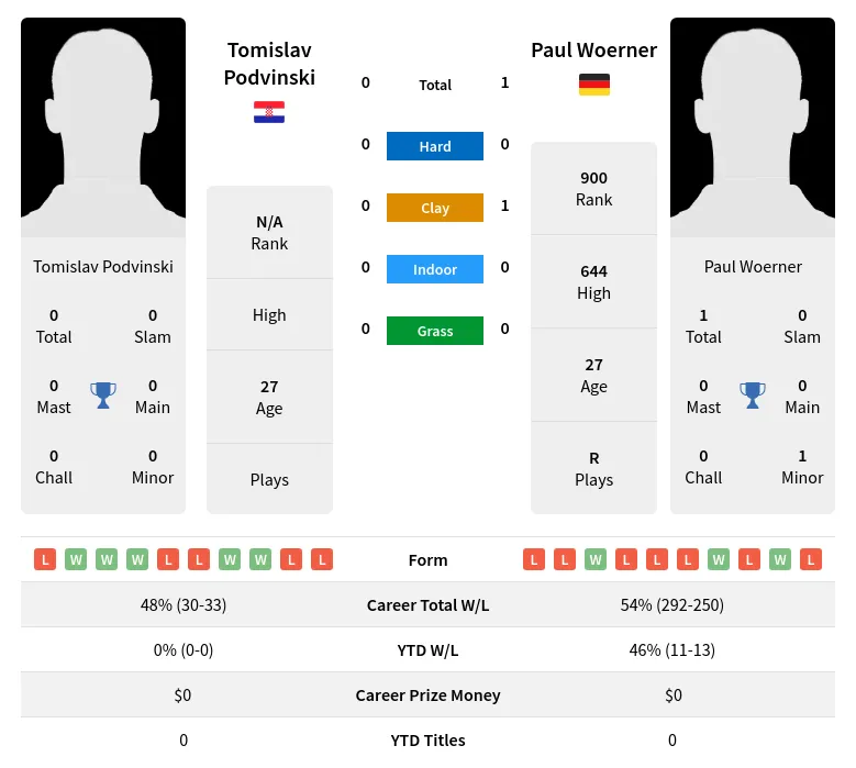 Podvinski Woerner H2h Summary Stats 19th April 2024