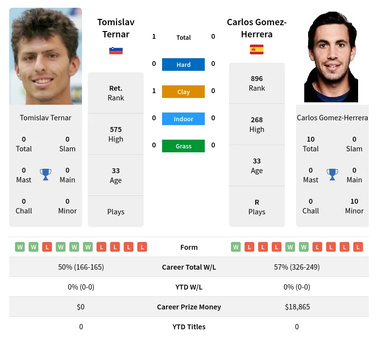 Ternar Gomez-Herrera H2h Summary Stats 23rd April 2024