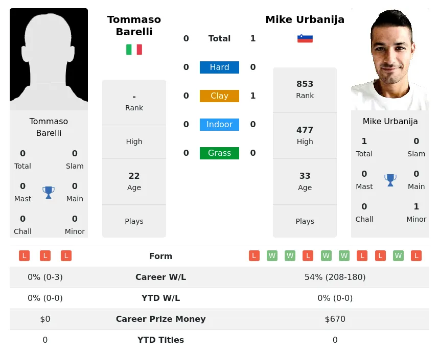 Urbanija Barelli H2h Summary Stats 19th April 2024