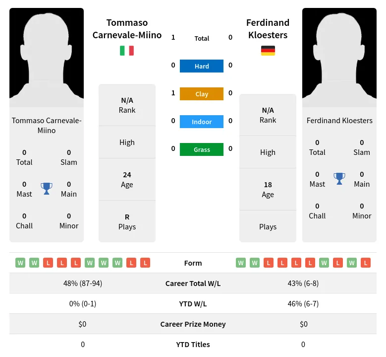 Carnevale-Miino Kloesters H2h Summary Stats 2nd July 2024