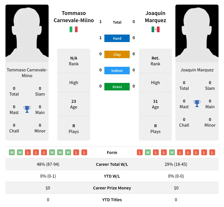 Carnevale-Miino Marquez H2h Summary Stats 24th June 2024