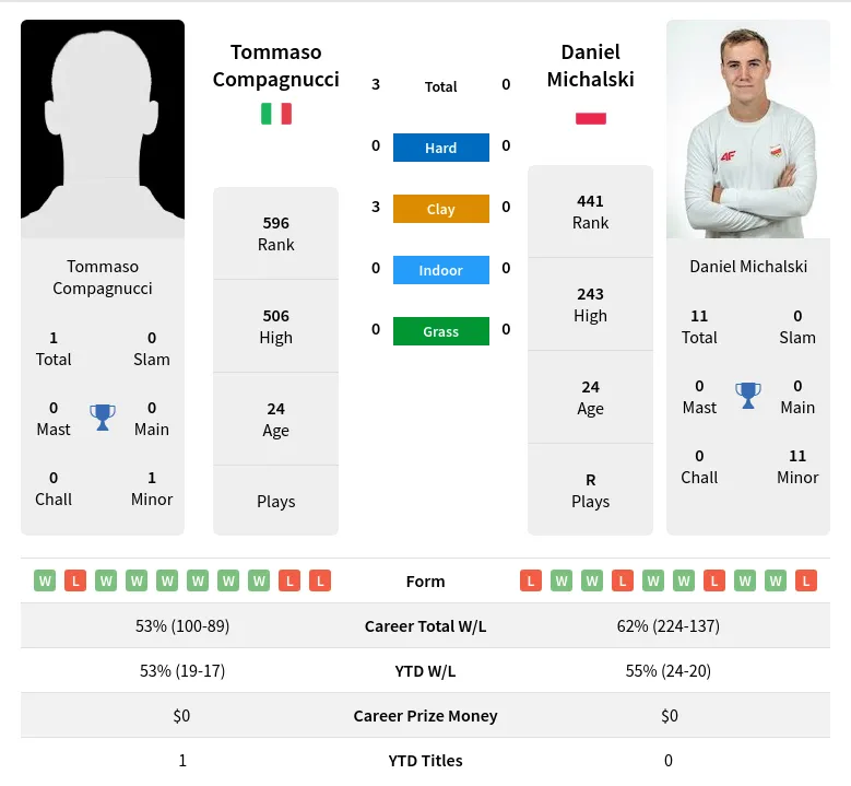 Compagnucci Michalski H2h Summary Stats 18th April 2024