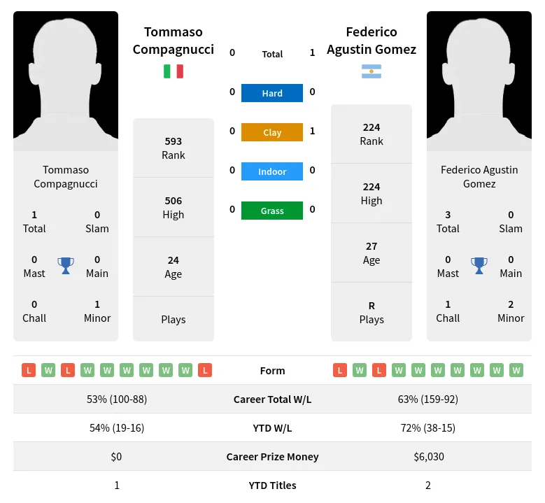 Gomez Compagnucci H2h Summary Stats 2nd July 2024